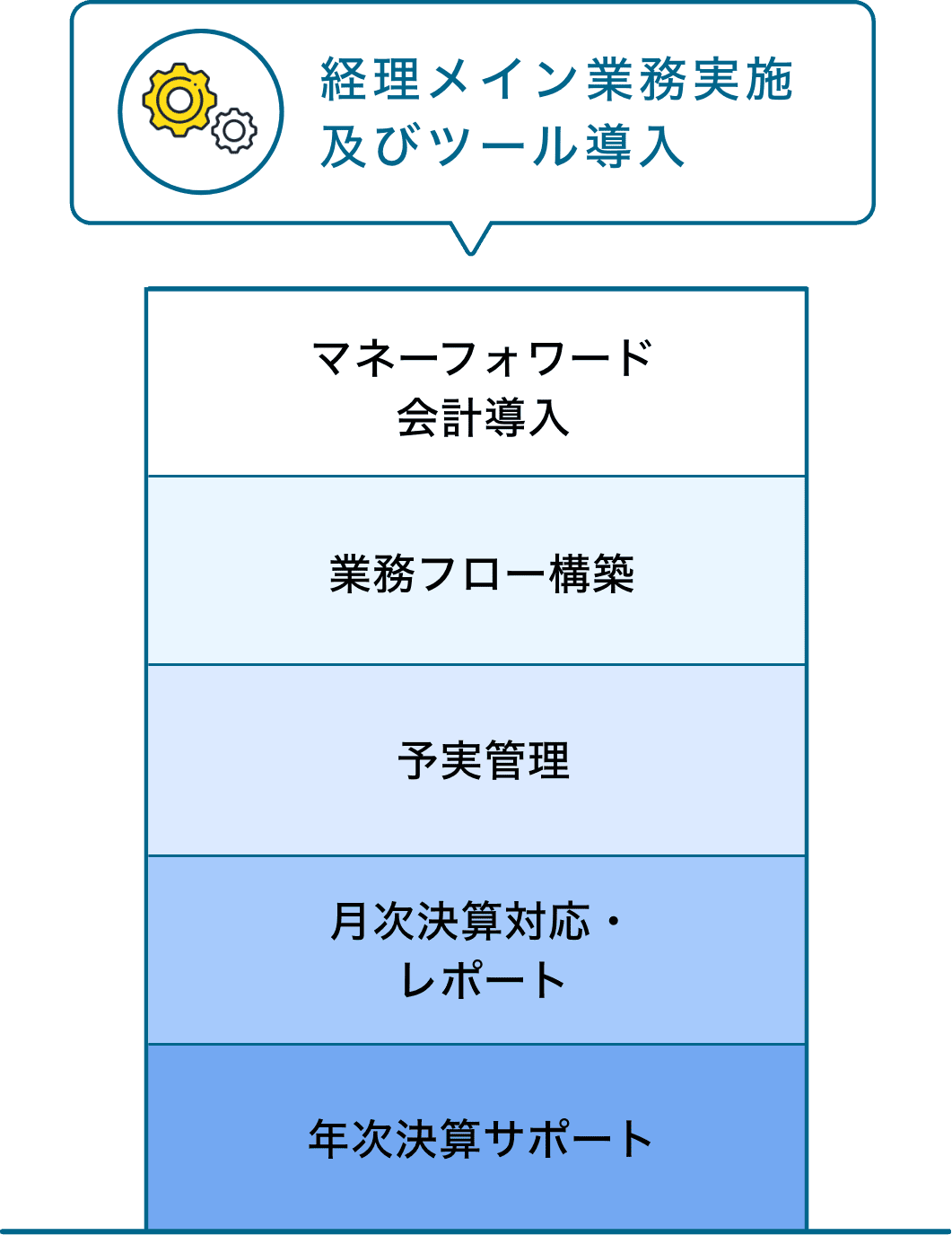 accountingプラン30時間打ち分け